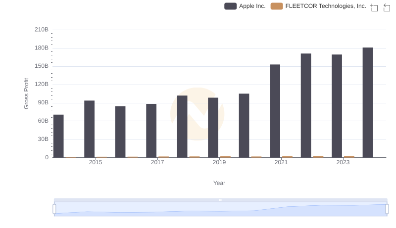 Apple Inc. and FLEETCOR Technologies, Inc.: A Detailed Gross Profit Analysis