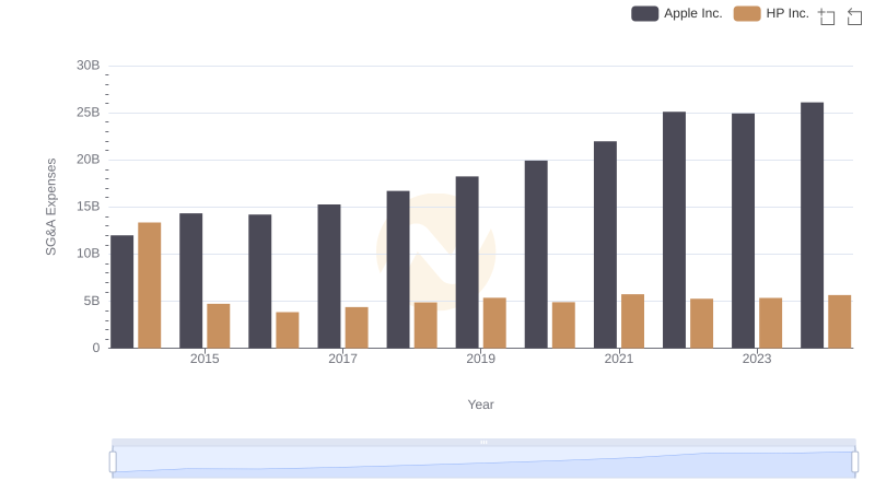 Apple Inc. and HP Inc.: SG&A Spending Patterns Compared