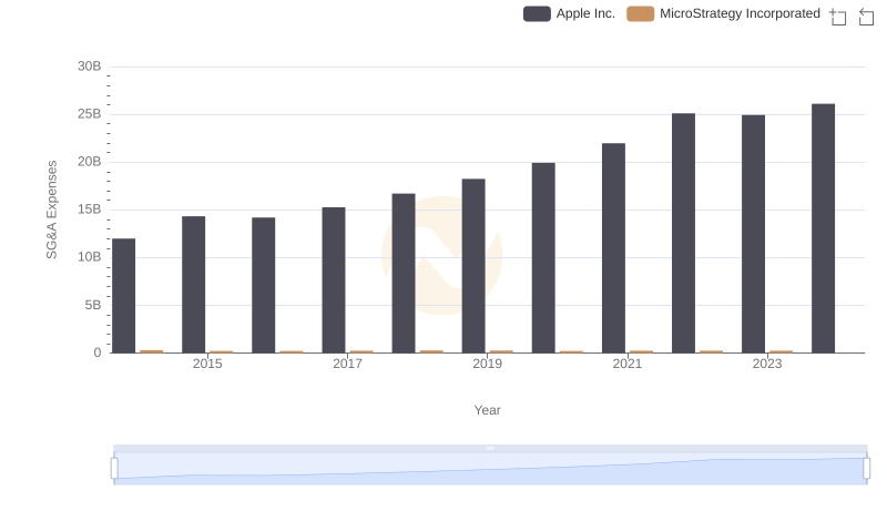 Apple Inc. and MicroStrategy Incorporated: SG&A Spending Patterns Compared