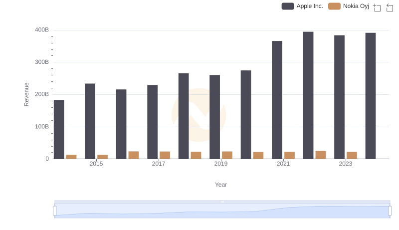 Apple Inc. and Nokia Oyj: A Comprehensive Revenue Analysis