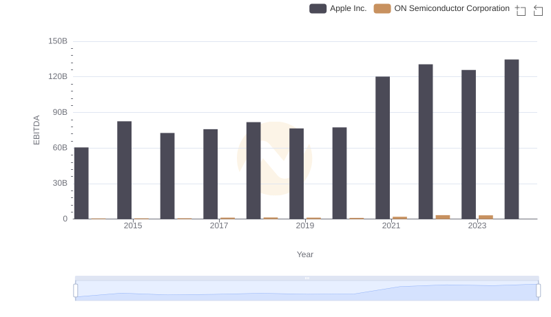 Apple Inc. and ON Semiconductor Corporation: A Detailed Examination of EBITDA Performance