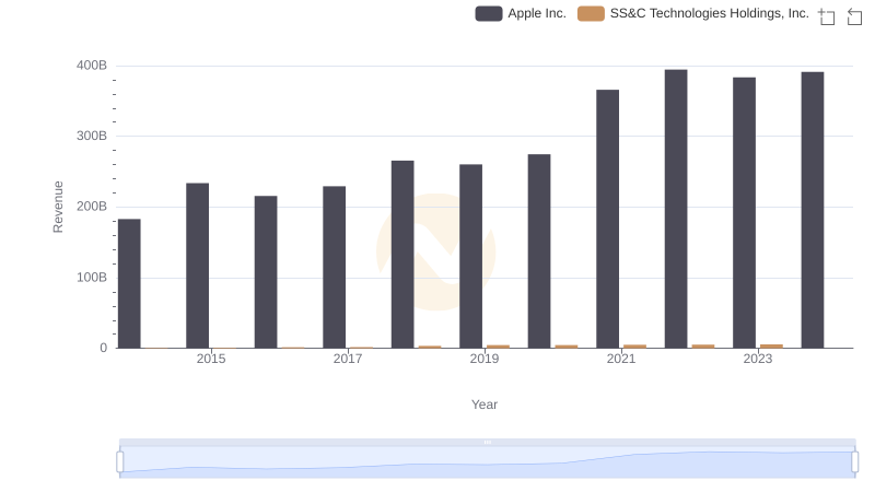 Apple Inc. and SS&C Technologies Holdings, Inc.: A Comprehensive Revenue Analysis