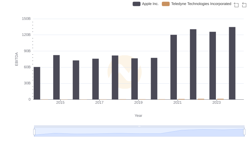 Apple Inc. and Teledyne Technologies Incorporated: A Detailed Examination of EBITDA Performance