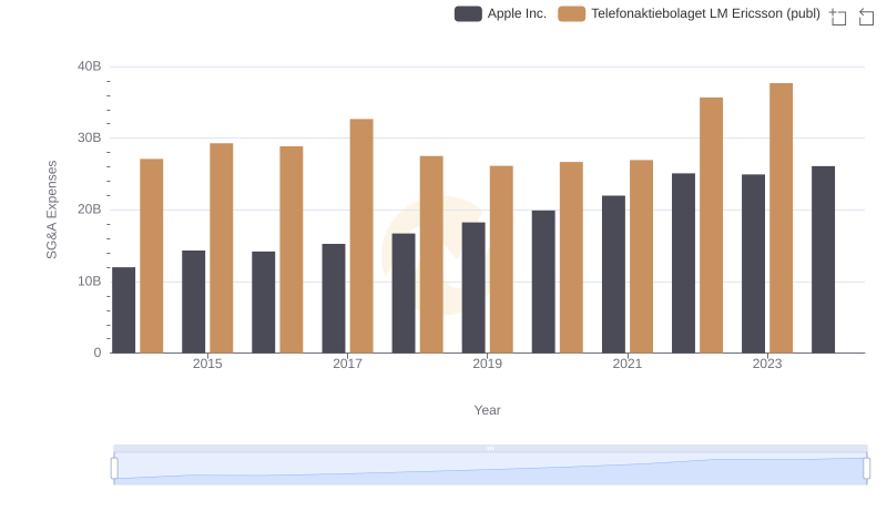 Apple Inc. and Telefonaktiebolaget LM Ericsson (publ): SG&A Spending Patterns Compared
