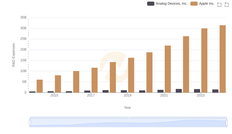 Apple Inc. or Analog Devices, Inc.: Who Invests More in Innovation?
