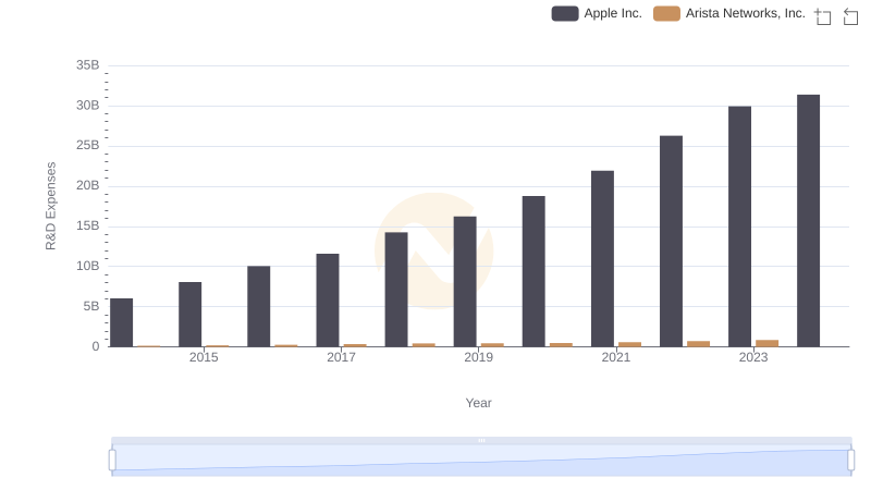 Apple Inc. or Arista Networks, Inc.: Who Invests More in Innovation?