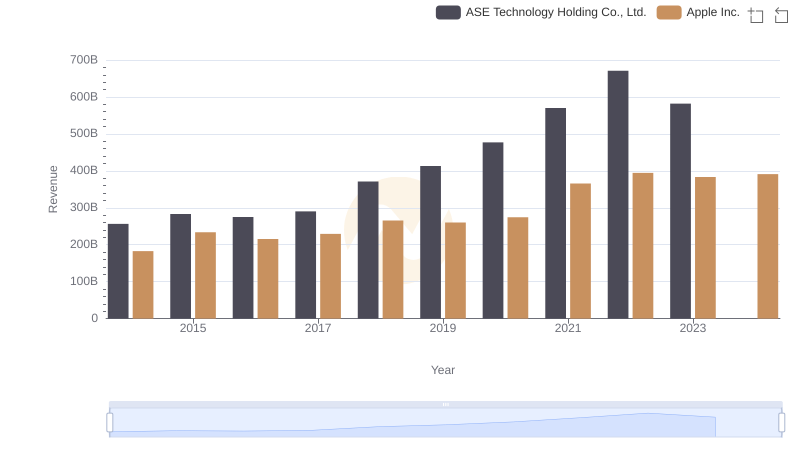 Apple Inc. or ASE Technology Holding Co., Ltd.: Who Leads in Yearly Revenue?