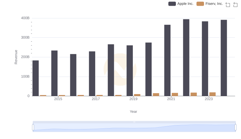 Apple Inc. or Fiserv, Inc.: Who Leads in Yearly Revenue?