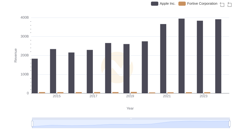 Apple Inc. or Fortive Corporation: Who Leads in Yearly Revenue?