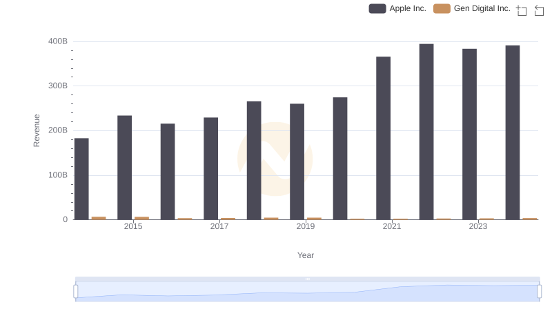 Apple Inc. or Gen Digital Inc.: Who Leads in Yearly Revenue?