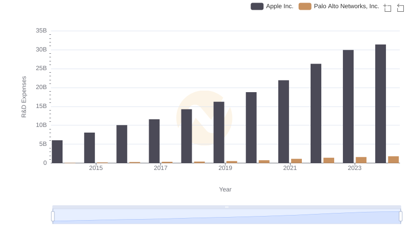 Apple Inc. or Palo Alto Networks, Inc.: Who Invests More in Innovation?