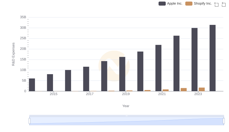 Apple Inc. or Shopify Inc.: Who Invests More in Innovation?