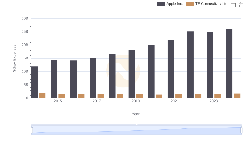Apple Inc. or TE Connectivity Ltd.: Who Manages SG&A Costs Better?