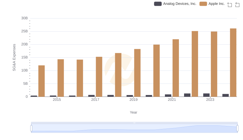 Apple Inc. vs Analog Devices, Inc.: SG&A Expense Trends