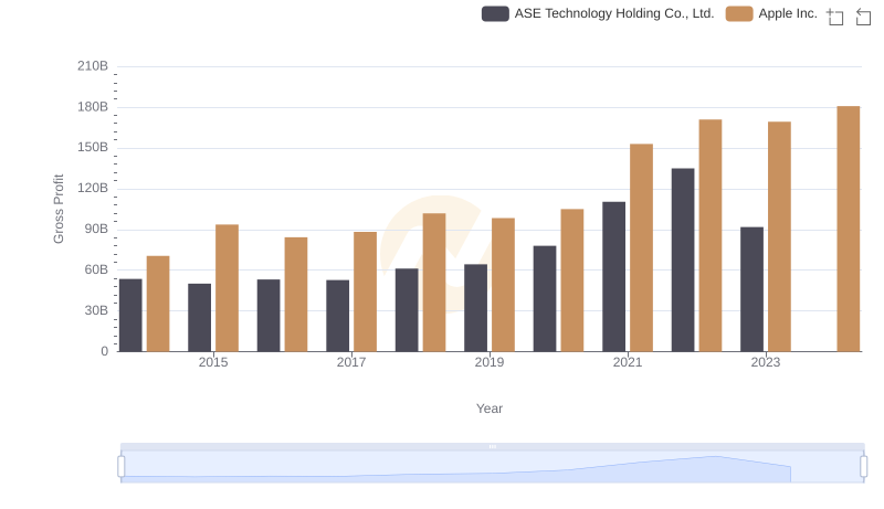 Apple Inc. vs ASE Technology Holding Co., Ltd.: A Gross Profit Performance Breakdown