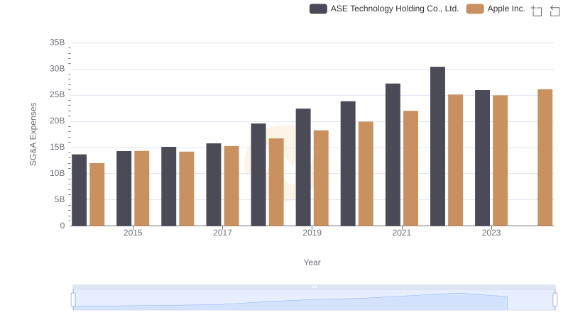Apple Inc. vs ASE Technology Holding Co., Ltd.: SG&A Expense Trends