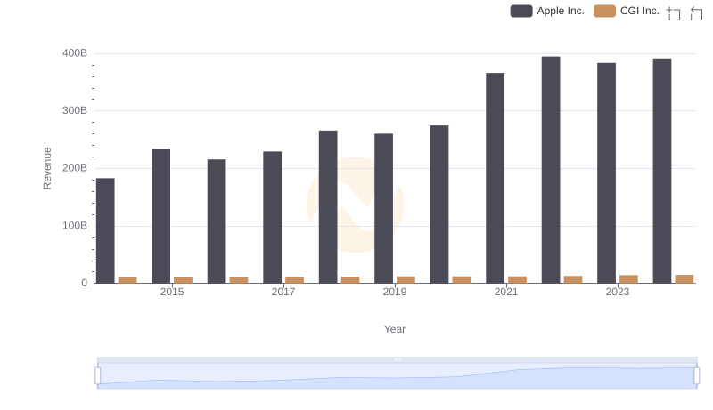 Apple Inc. vs CGI Inc.: Annual Revenue Growth Compared