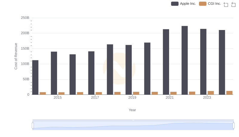 Apple Inc. vs CGI Inc.: Efficiency in Cost of Revenue Explored