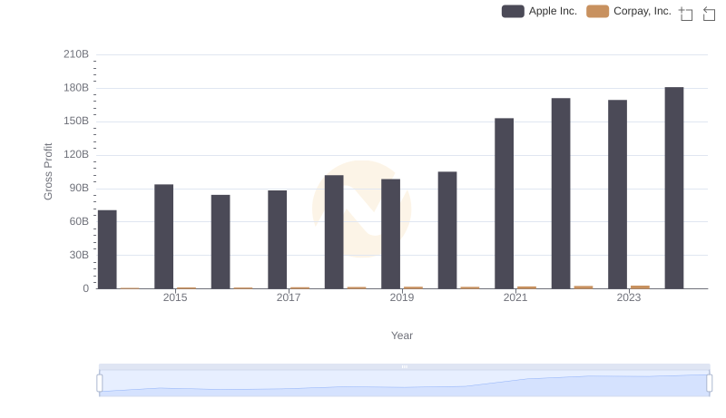 Apple Inc. vs Corpay, Inc.: A Gross Profit Performance Breakdown