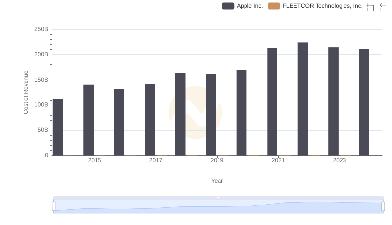 Apple Inc. vs FLEETCOR Technologies, Inc.: Efficiency in Cost of Revenue Explored