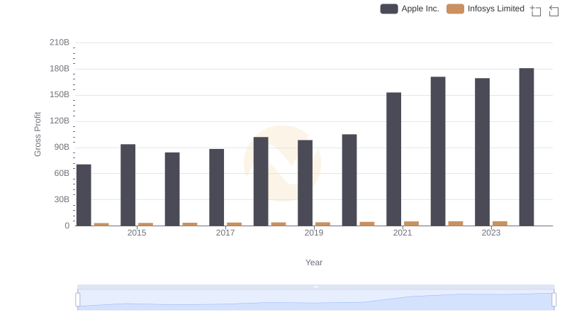 Apple Inc. vs Infosys Limited: A Gross Profit Performance Breakdown