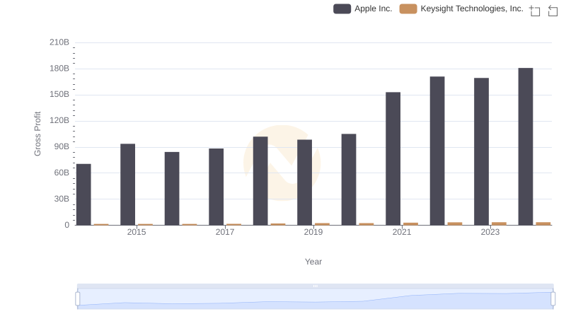 Apple Inc. vs Keysight Technologies, Inc.: A Gross Profit Performance Breakdown