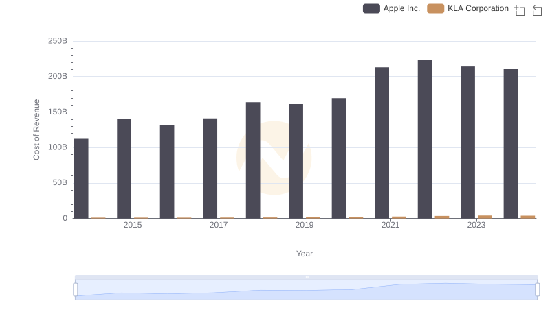 Apple Inc. vs KLA Corporation: Efficiency in Cost of Revenue Explored