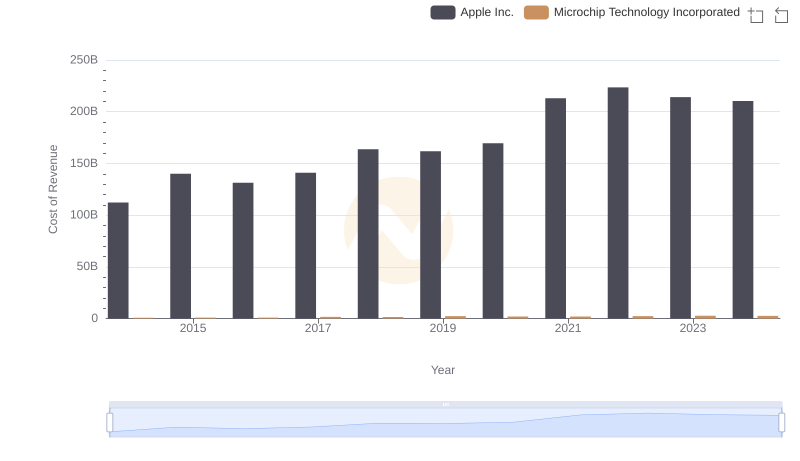 Apple Inc. vs Microchip Technology Incorporated: Efficiency in Cost of Revenue Explored
