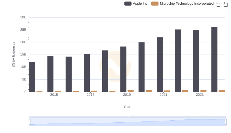 Apple Inc. vs Microchip Technology Incorporated: SG&A Expense Trends