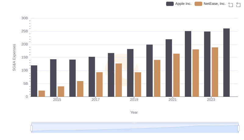 Apple Inc. vs NetEase, Inc.: SG&A Expense Trends