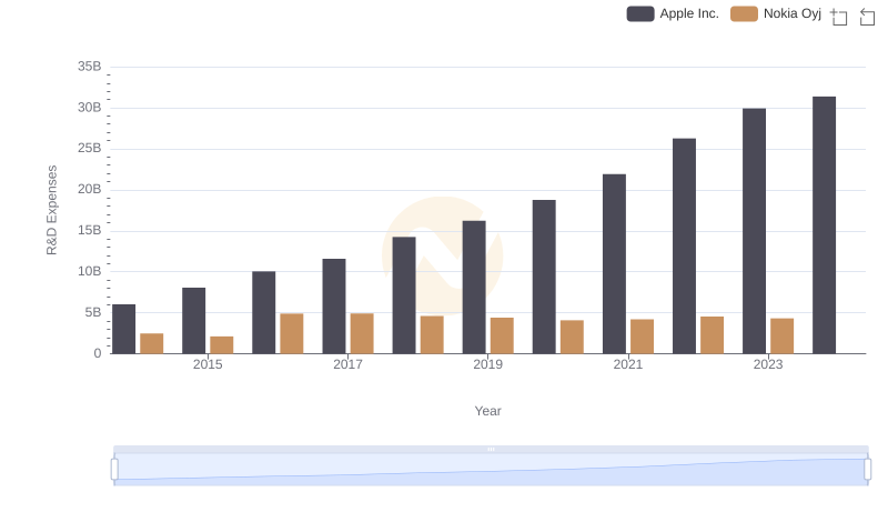 Apple Inc. vs Nokia Oyj: Strategic Focus on R&D Spending