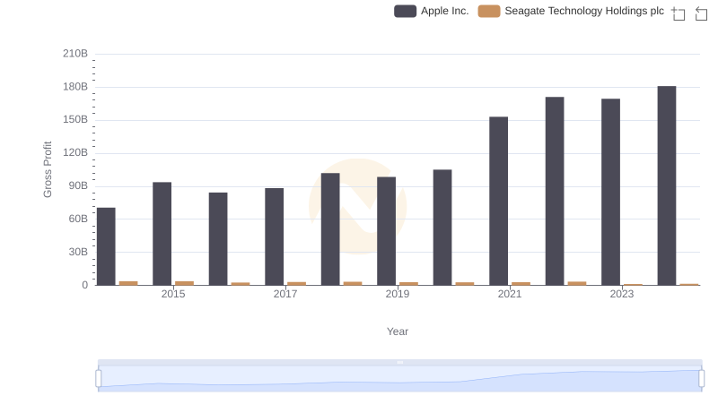 Apple Inc. vs Seagate Technology Holdings plc: A Gross Profit Performance Breakdown