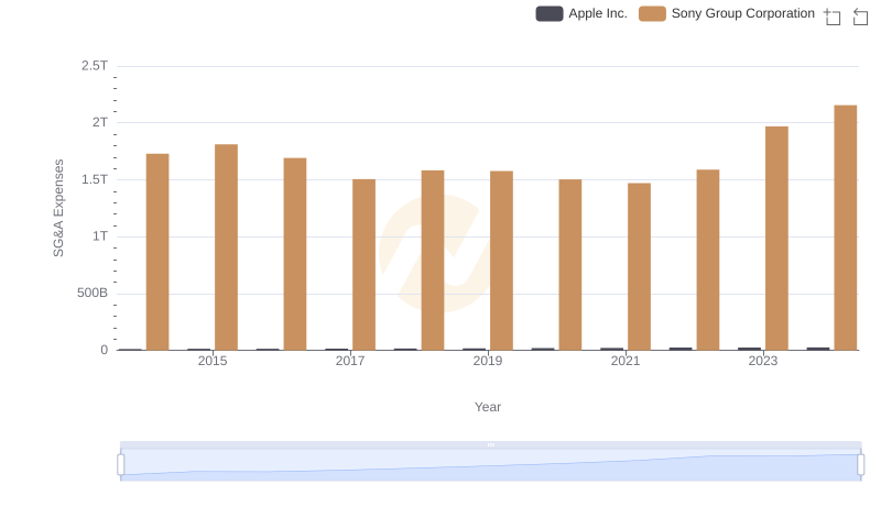 Apple Inc. vs Sony Group Corporation: SG&A Expense Trends