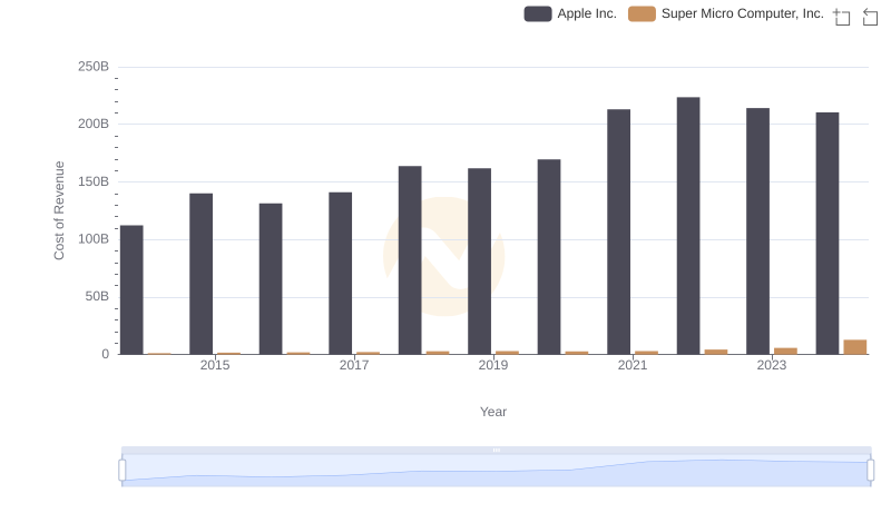 Apple Inc. vs Super Micro Computer, Inc.: Efficiency in Cost of Revenue Explored