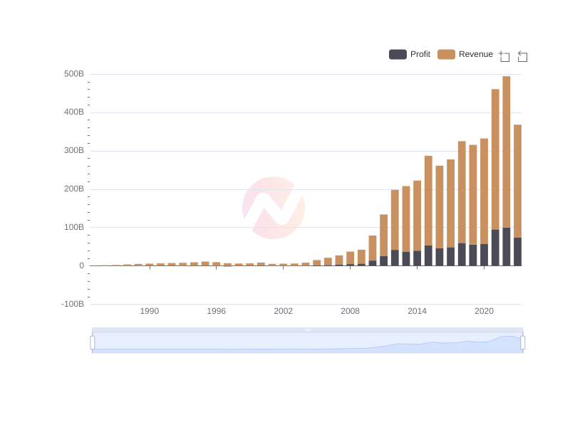 Apple Revenue Growth and Profits