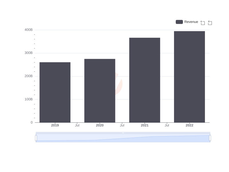 Apple Revenues Over the Past 5 Years