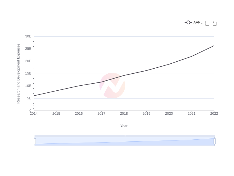 Apple's Research and Development Expenses in the Last Decade