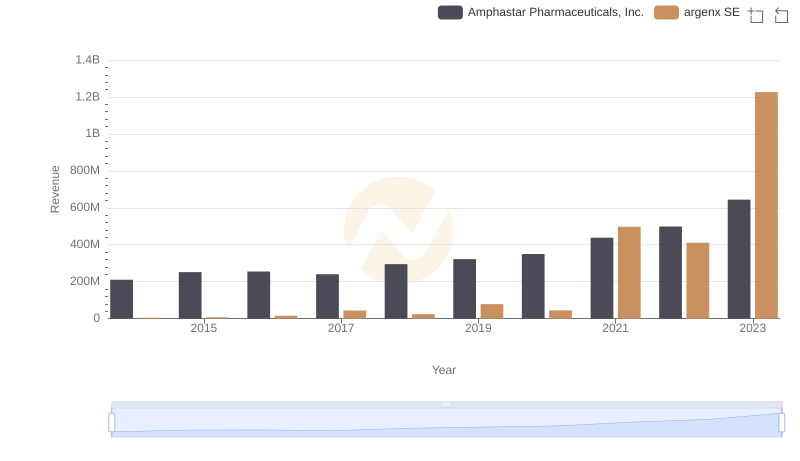 argenx SE and Amphastar Pharmaceuticals, Inc.: A Comprehensive Revenue Analysis