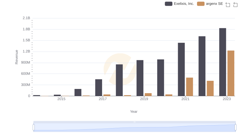 argenx SE or Exelixis, Inc.: Who Leads in Yearly Revenue?