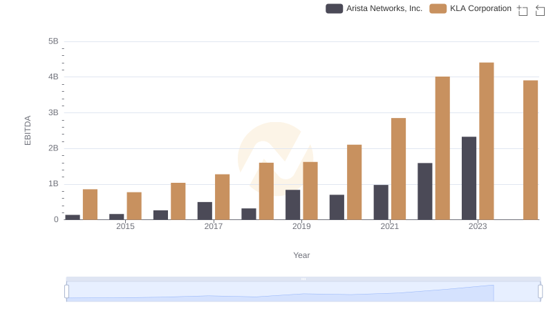 Arista Networks, Inc. and KLA Corporation: A Detailed Examination of EBITDA Performance