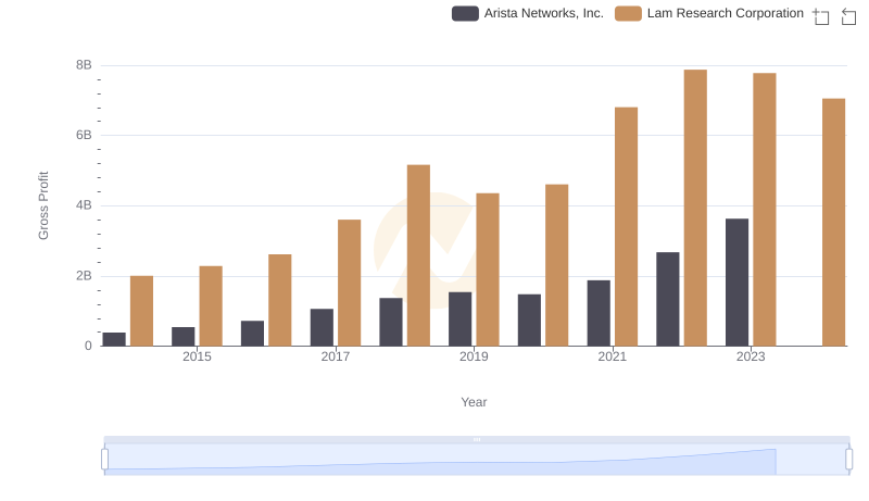 Arista Networks, Inc. and Lam Research Corporation: A Detailed Gross Profit Analysis