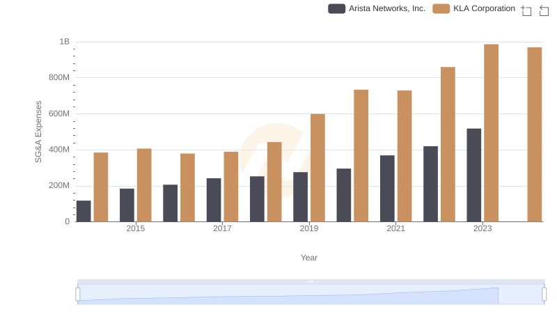 Arista Networks, Inc. or KLA Corporation: Who Manages SG&A Costs Better?