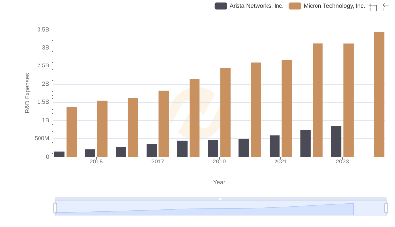 Arista Networks, Inc. or Micron Technology, Inc.: Who Invests More in Innovation?