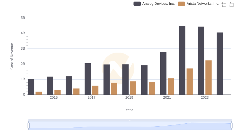 Arista Networks, Inc. vs Analog Devices, Inc.: Efficiency in Cost of Revenue Explored