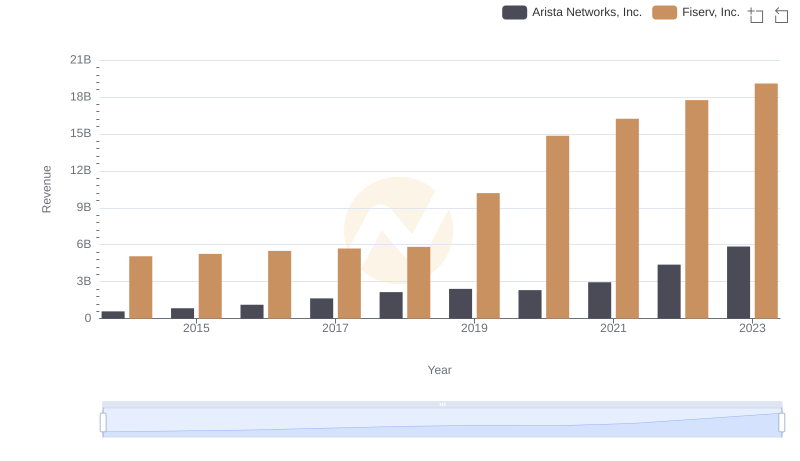 Arista Networks, Inc. vs Fiserv, Inc.: Examining Key Revenue Metrics