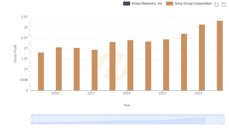 Arista Networks, Inc. vs Sony Group Corporation: A Gross Profit Performance Breakdown
