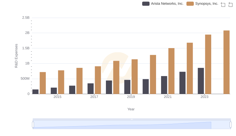 Arista Networks, Inc. vs Synopsys, Inc.: Strategic Focus on R&D Spending