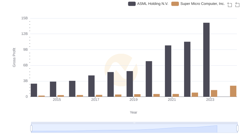 ASML Holding N.V. and Super Micro Computer, Inc.: A Detailed Gross Profit Analysis