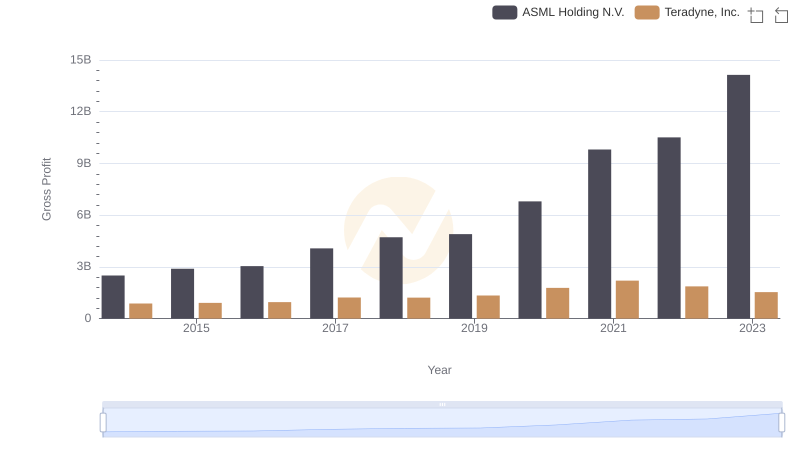 ASML Holding N.V. and Teradyne, Inc.: A Detailed Gross Profit Analysis