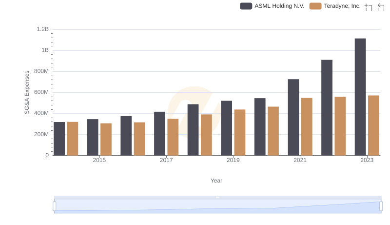 ASML Holding N.V. and Teradyne, Inc.: SG&A Spending Patterns Compared